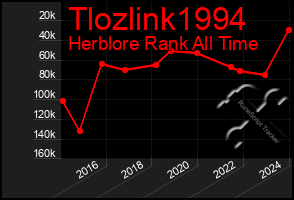 Total Graph of Tlozlink1994