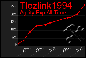 Total Graph of Tlozlink1994