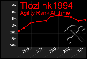 Total Graph of Tlozlink1994