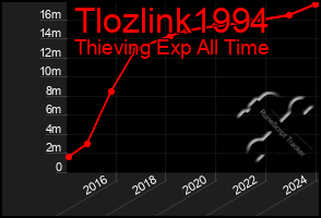 Total Graph of Tlozlink1994