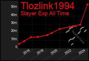 Total Graph of Tlozlink1994