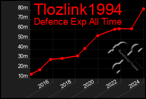 Total Graph of Tlozlink1994