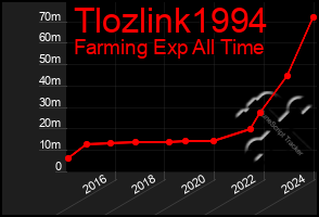 Total Graph of Tlozlink1994