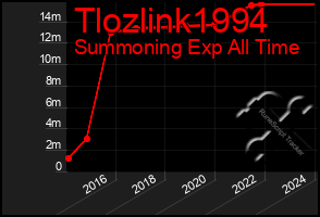 Total Graph of Tlozlink1994