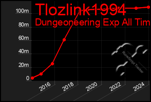 Total Graph of Tlozlink1994