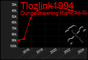 Total Graph of Tlozlink1994