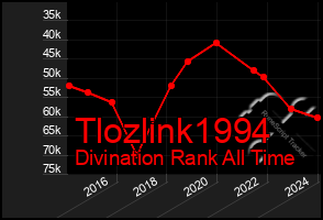 Total Graph of Tlozlink1994