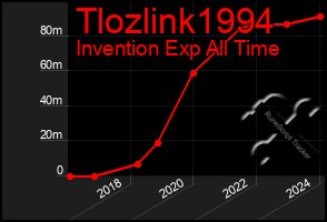 Total Graph of Tlozlink1994