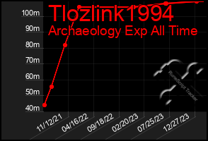 Total Graph of Tlozlink1994