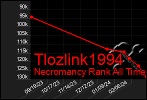 Total Graph of Tlozlink1994