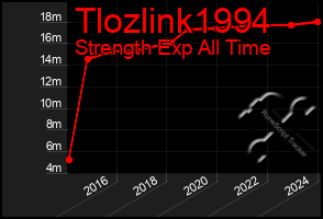 Total Graph of Tlozlink1994