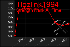 Total Graph of Tlozlink1994