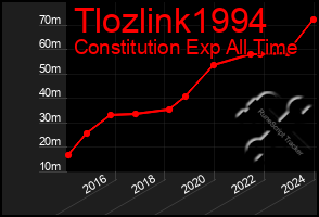 Total Graph of Tlozlink1994