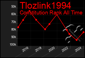 Total Graph of Tlozlink1994