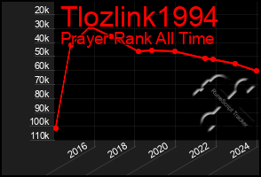 Total Graph of Tlozlink1994