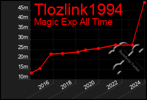 Total Graph of Tlozlink1994