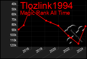 Total Graph of Tlozlink1994