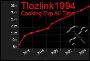 Total Graph of Tlozlink1994