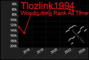 Total Graph of Tlozlink1994