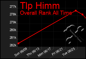 Total Graph of Tlp Himm