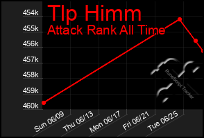 Total Graph of Tlp Himm
