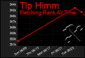 Total Graph of Tlp Himm