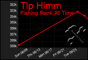 Total Graph of Tlp Himm