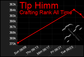 Total Graph of Tlp Himm
