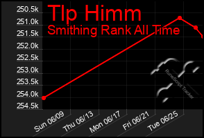 Total Graph of Tlp Himm