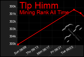 Total Graph of Tlp Himm