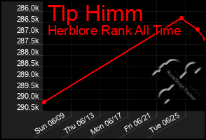 Total Graph of Tlp Himm