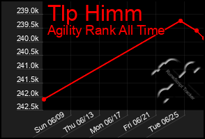 Total Graph of Tlp Himm