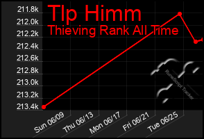 Total Graph of Tlp Himm