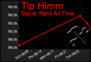 Total Graph of Tlp Himm