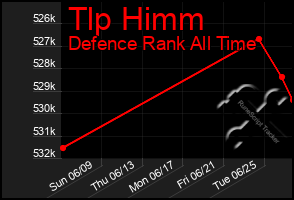 Total Graph of Tlp Himm