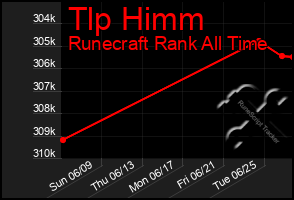 Total Graph of Tlp Himm