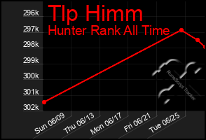Total Graph of Tlp Himm