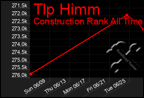 Total Graph of Tlp Himm