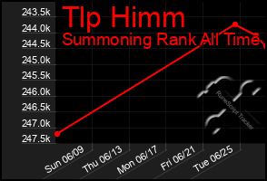 Total Graph of Tlp Himm