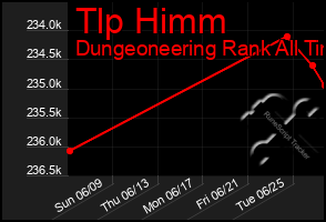 Total Graph of Tlp Himm