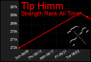 Total Graph of Tlp Himm