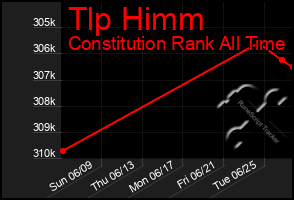 Total Graph of Tlp Himm