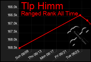 Total Graph of Tlp Himm
