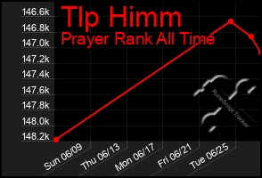Total Graph of Tlp Himm