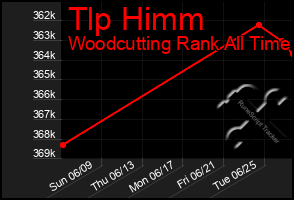 Total Graph of Tlp Himm