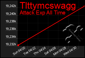 Total Graph of Tlttymcswagg
