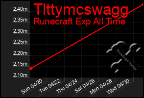 Total Graph of Tlttymcswagg