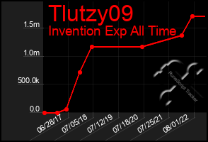 Total Graph of Tlutzy09