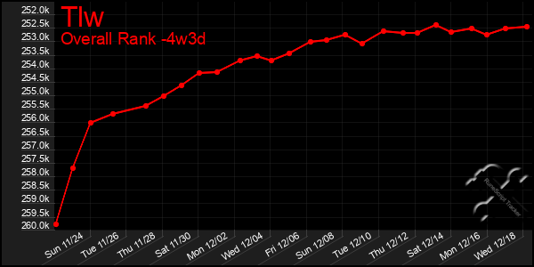 Last 31 Days Graph of Tlw