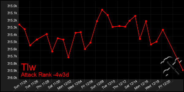 Last 31 Days Graph of Tlw